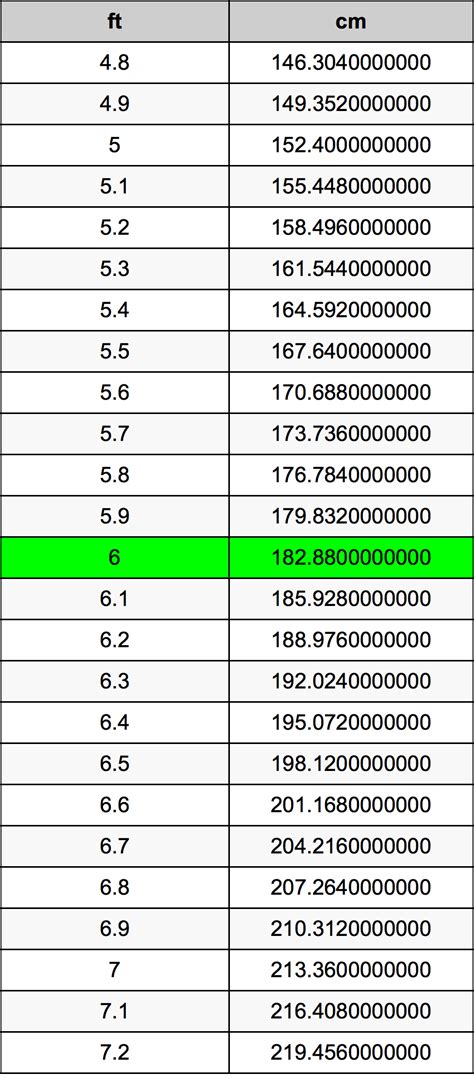 尺轉cm|英尺到厘米（ft至cm）轉換計算器